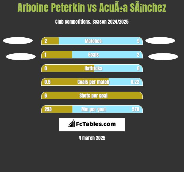 Arboine Peterkin vs AcuÃ±a SÃ¡nchez h2h player stats