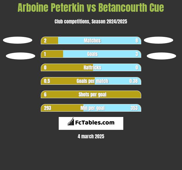 Arboine Peterkin vs Betancourth Cue h2h player stats