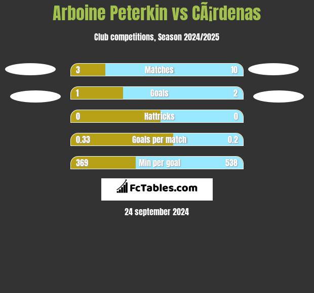 Arboine Peterkin vs CÃ¡rdenas h2h player stats