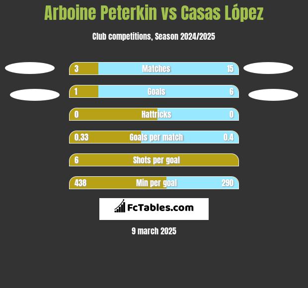 Arboine Peterkin vs Casas López h2h player stats