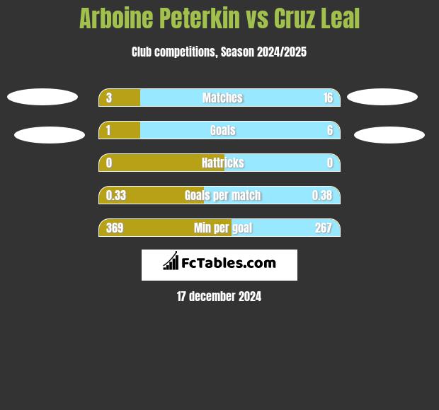 Arboine Peterkin vs Cruz Leal h2h player stats