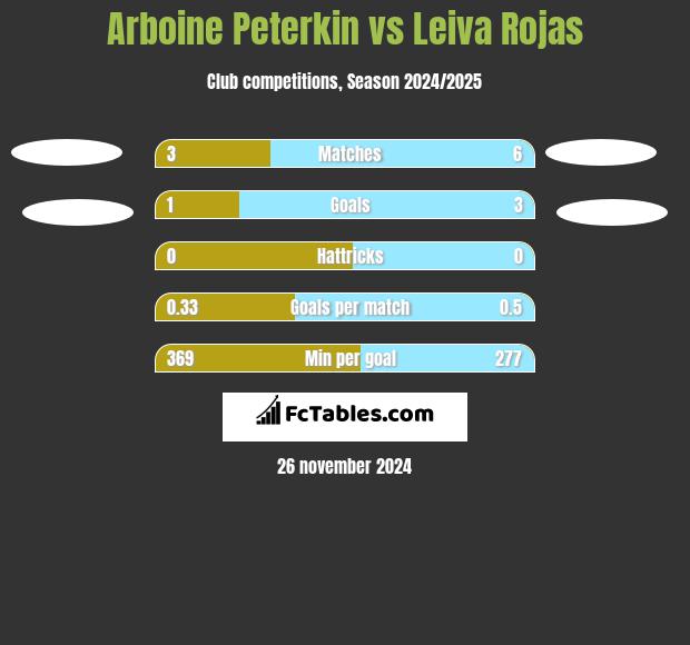 Arboine Peterkin vs Leiva Rojas h2h player stats