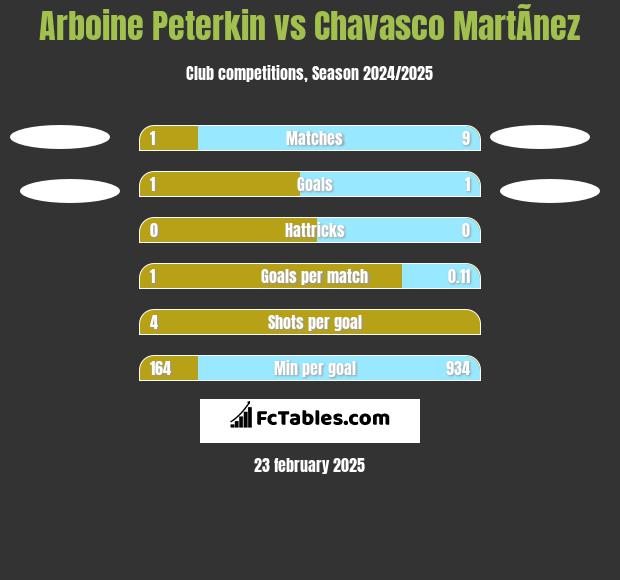 Arboine Peterkin vs Chavasco MartÃ­nez h2h player stats