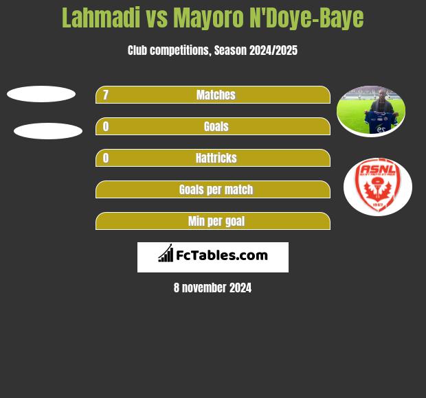 Lahmadi vs Mayoro N'Doye-Baye h2h player stats