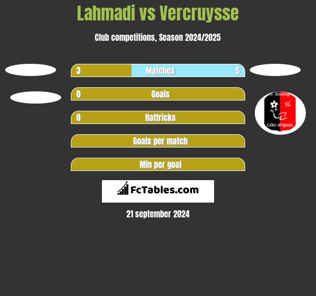 Lahmadi vs Vercruysse h2h player stats