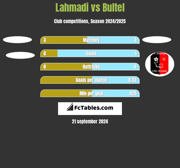 Lahmadi vs Bultel h2h player stats