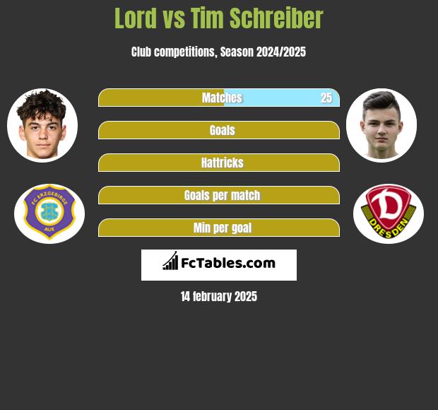 Lord vs Tim Schreiber h2h player stats