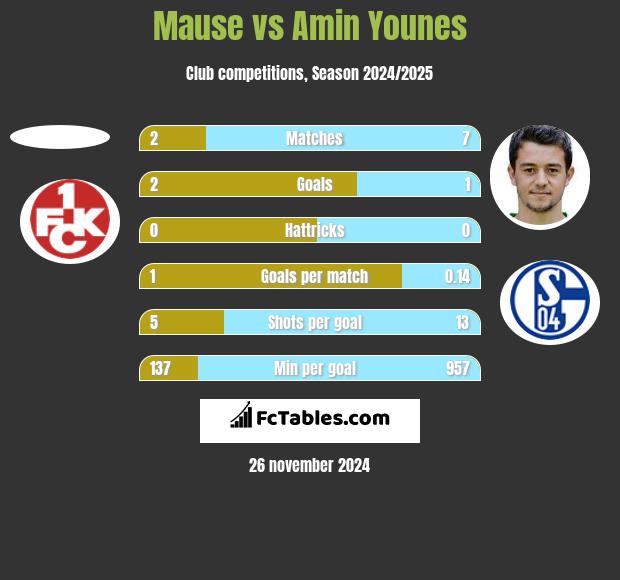 Mause vs Amin Younes h2h player stats