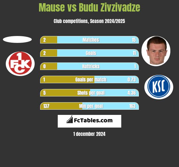 Mause vs Budu Zivzivadze h2h player stats