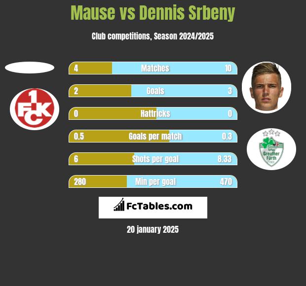 Mause vs Dennis Srbeny h2h player stats