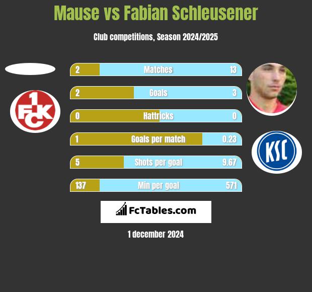 Mause vs Fabian Schleusener h2h player stats