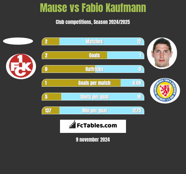 Mause vs Fabio Kaufmann h2h player stats