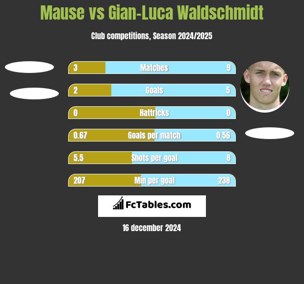 Mause vs Gian-Luca Waldschmidt h2h player stats