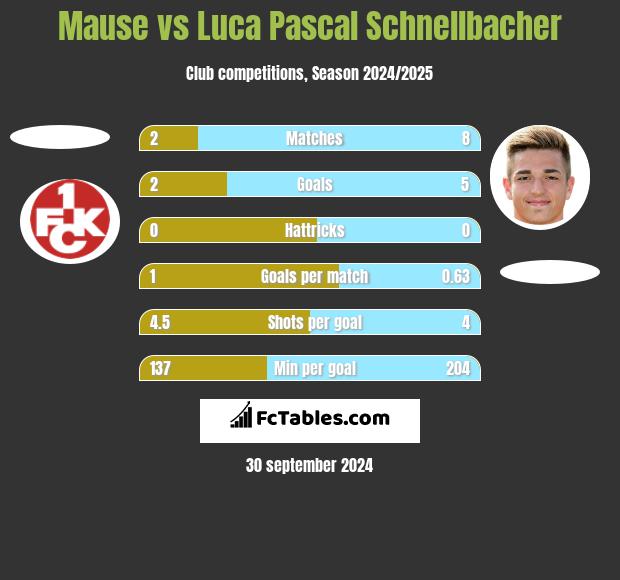 Mause vs Luca Pascal Schnellbacher h2h player stats