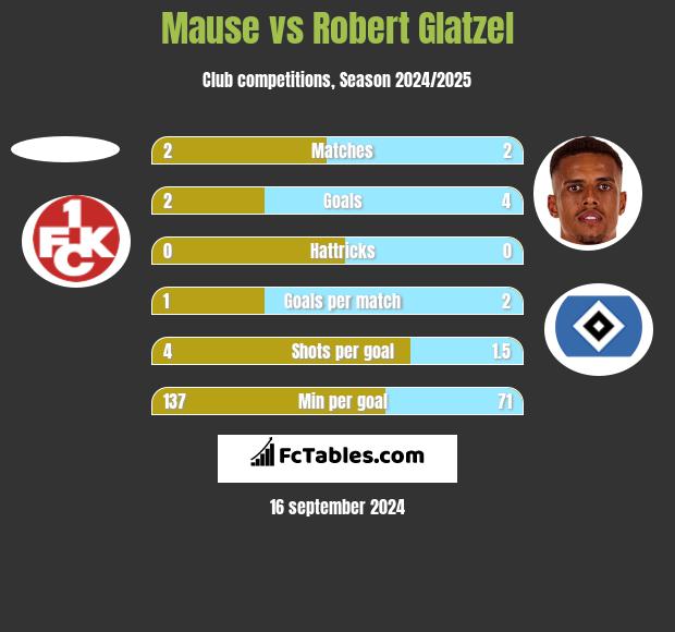 Mause vs Robert Glatzel h2h player stats