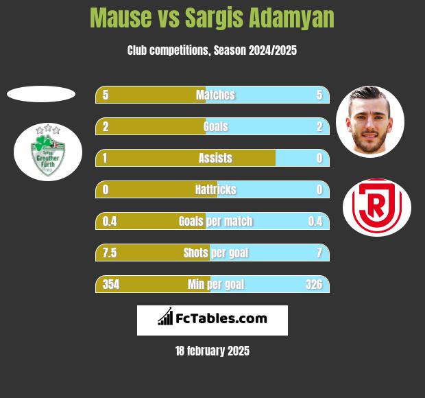 Mause vs Sargis Adamyan h2h player stats