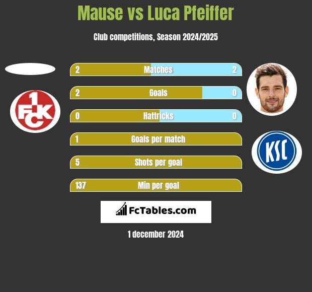 Mause vs Luca Pfeiffer h2h player stats