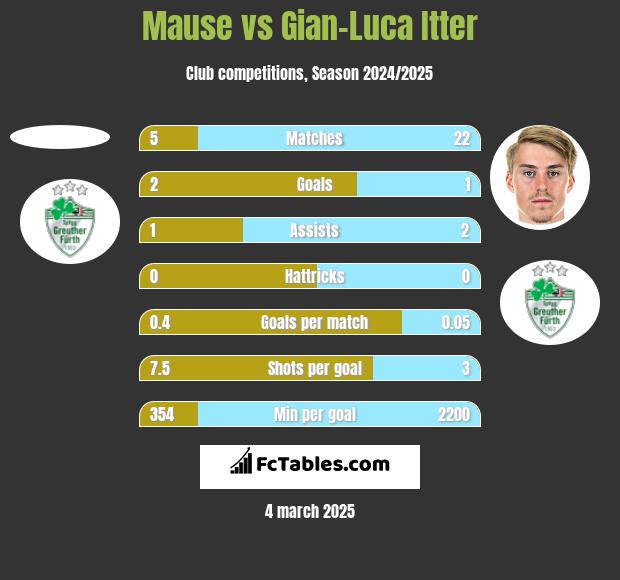 Mause vs Gian-Luca Itter h2h player stats