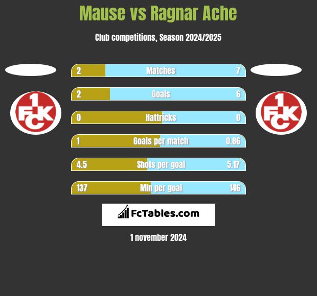 Mause vs Ragnar Ache h2h player stats