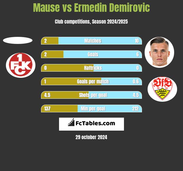 Mause vs Ermedin Demirovic h2h player stats