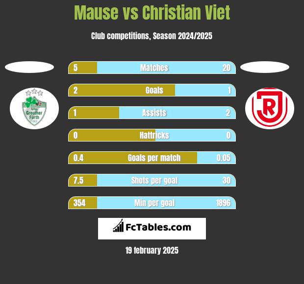 Mause vs Christian Viet h2h player stats