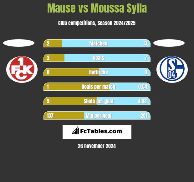 Mause vs Moussa Sylla h2h player stats