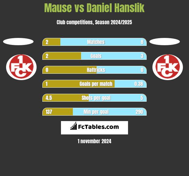 Mause vs Daniel Hanslik h2h player stats