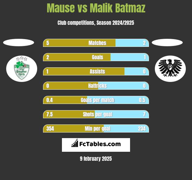 Mause vs Malik Batmaz h2h player stats