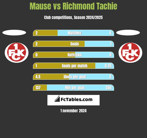 Mause vs Richmond Tachie h2h player stats