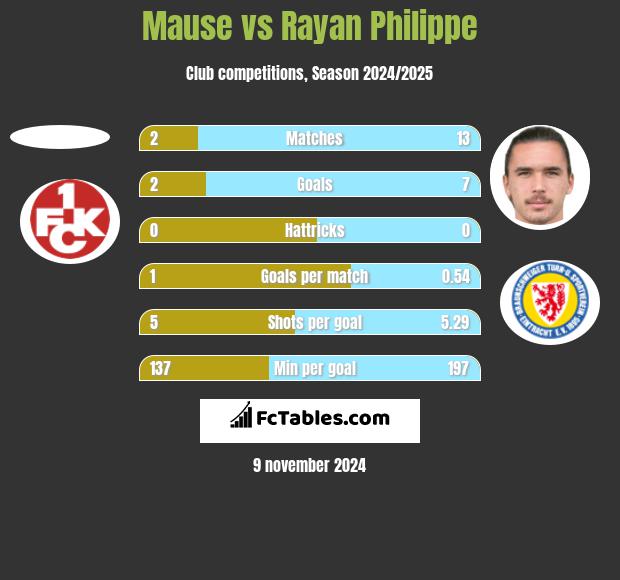 Mause vs Rayan Philippe h2h player stats