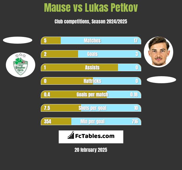 Mause vs Lukas Petkov h2h player stats