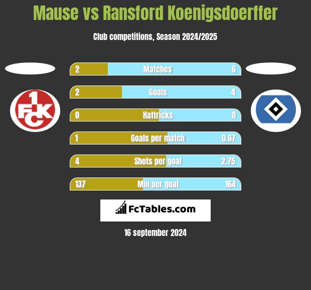 Mause vs Ransford Koenigsdoerffer h2h player stats