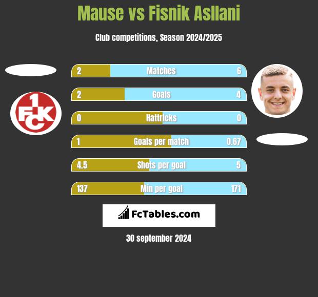 Mause vs Fisnik Asllani h2h player stats