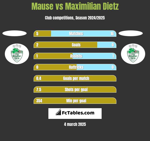 Mause vs Maximilian Dietz h2h player stats