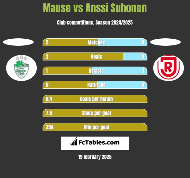 Mause vs Anssi Suhonen h2h player stats