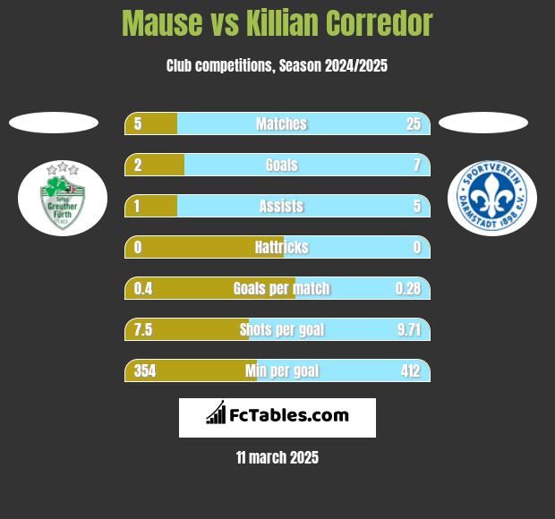 Mause vs Killian Corredor h2h player stats