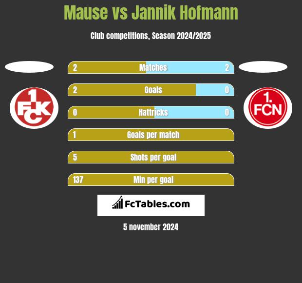 Mause vs Jannik Hofmann h2h player stats