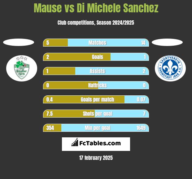 Mause vs Di Michele Sanchez h2h player stats