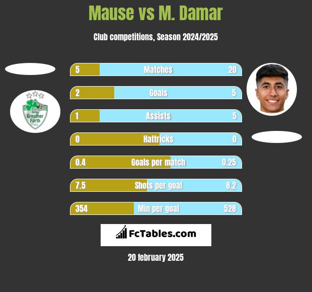 Mause vs M. Damar h2h player stats