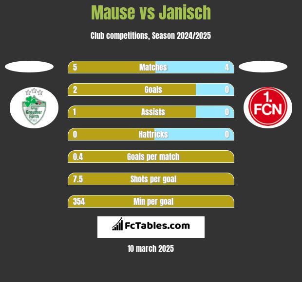 Mause vs Janisch h2h player stats