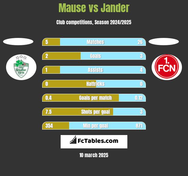 Mause vs Jander h2h player stats