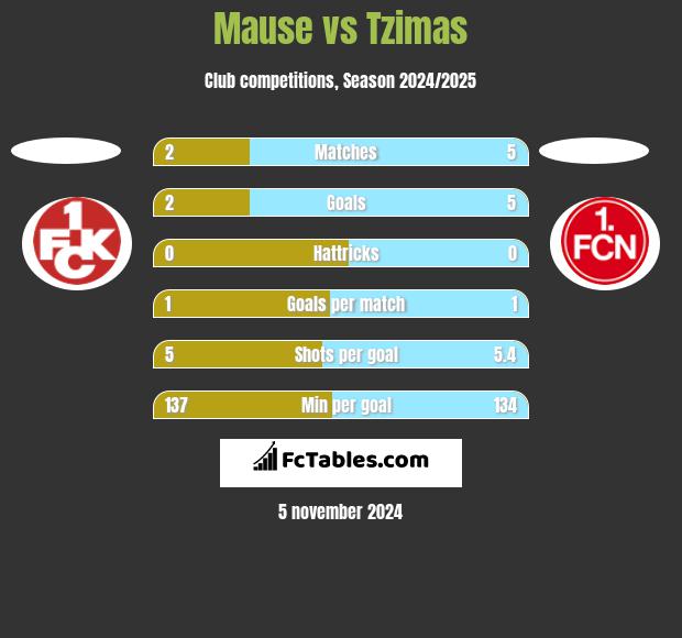 Mause vs Tzimas h2h player stats