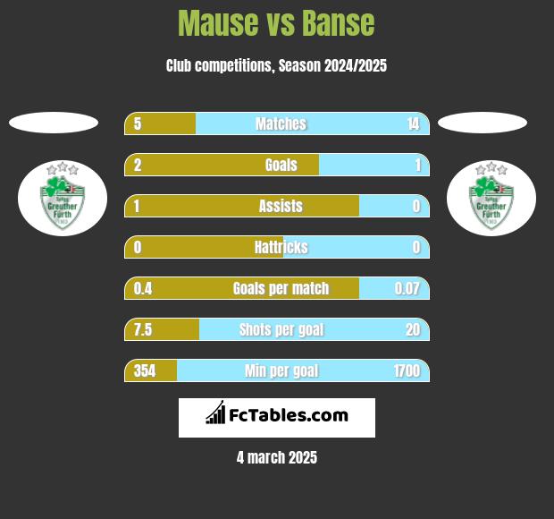 Mause vs Banse h2h player stats