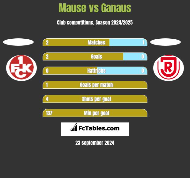 Mause vs Ganaus h2h player stats