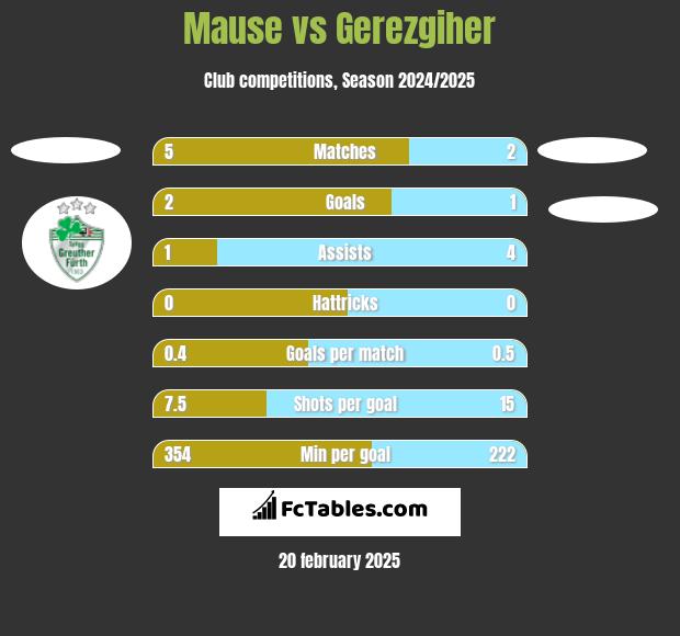 Mause vs Gerezgiher h2h player stats