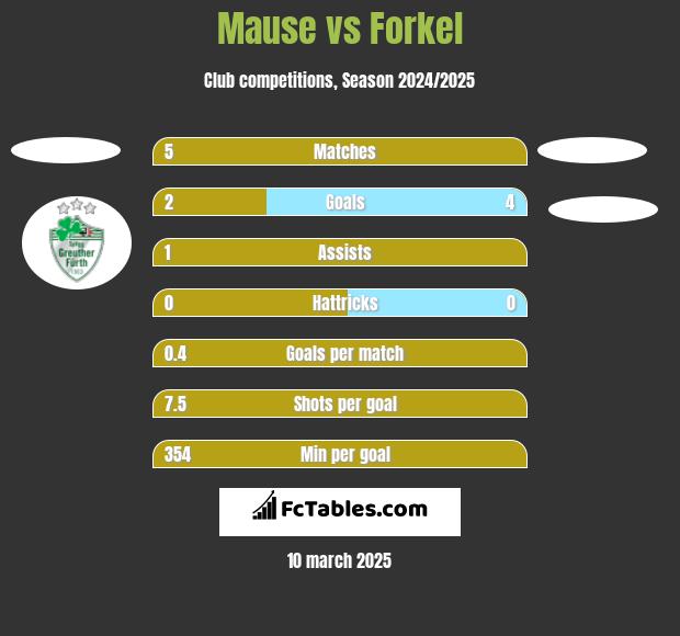 Mause vs Forkel h2h player stats