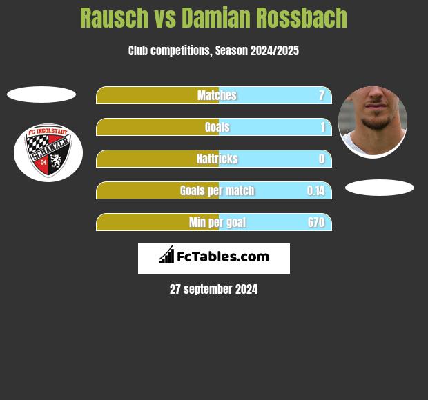 Rausch vs Damian Rossbach h2h player stats