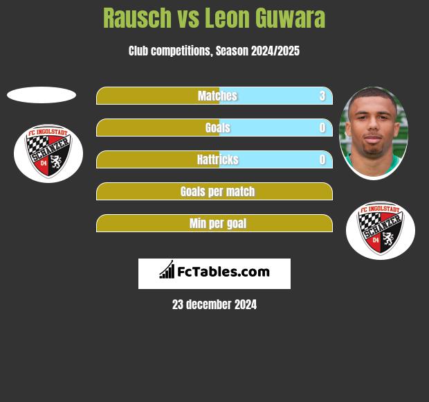 Rausch vs Leon Guwara h2h player stats