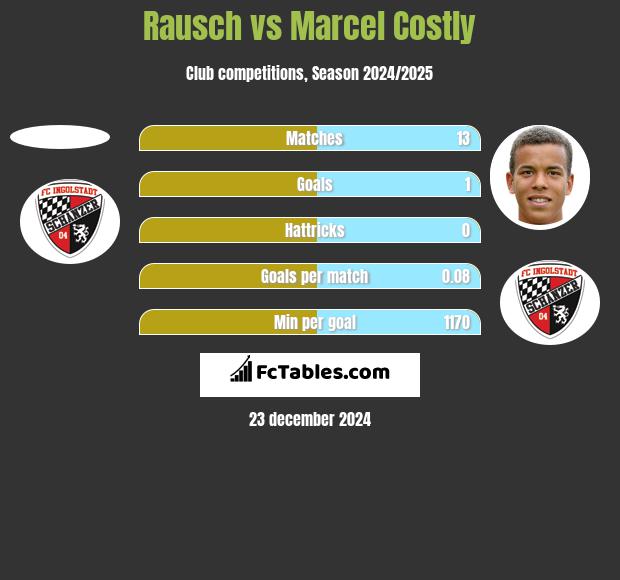 Rausch vs Marcel Costly h2h player stats