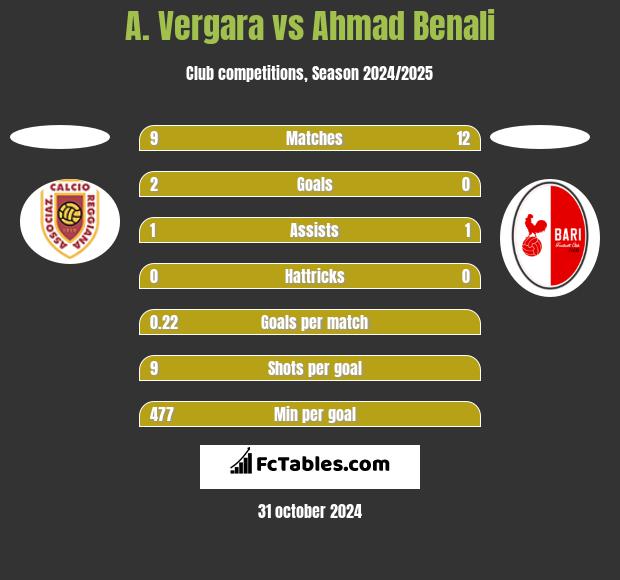 A. Vergara vs Ahmad Benali h2h player stats